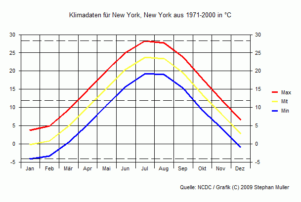 Klima in New York, New York